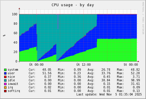 CPU usage