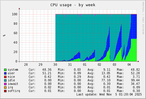 CPU usage