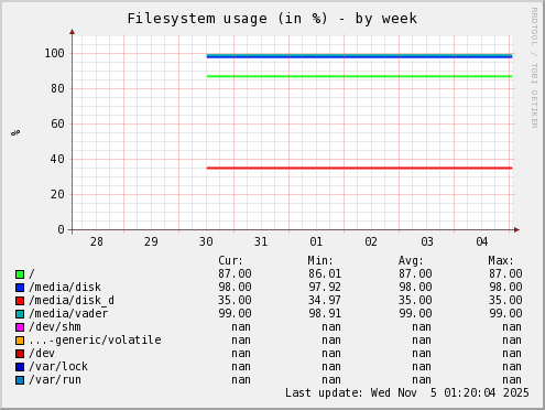 Filesystem usage (in %)