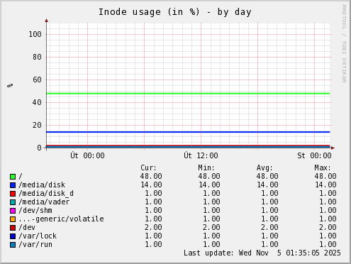Inode usage (in %)