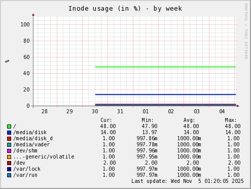 Inode usage (in %)