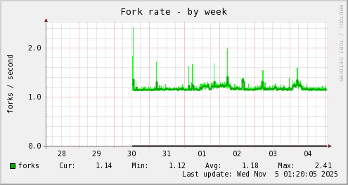 Fork rate
