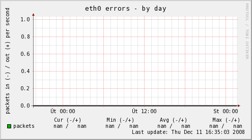 eth0 errors