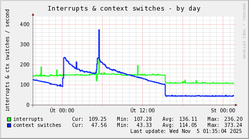 Interrupts & context switches