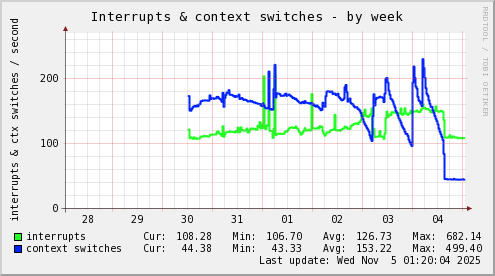 Interrupts & context switches