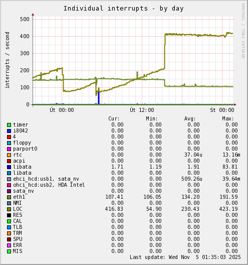 Individual interrupts