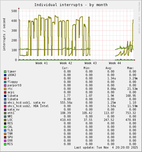 monthly graph