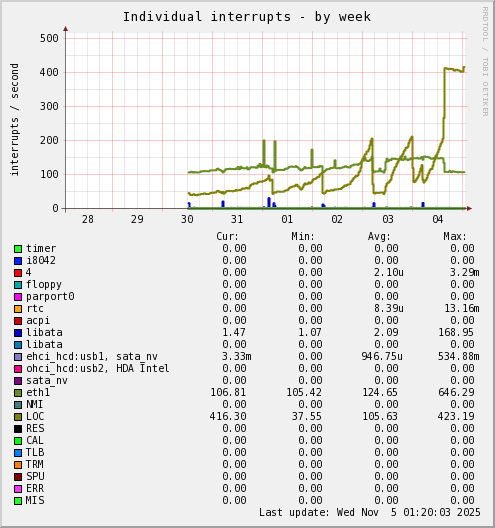 Individual interrupts