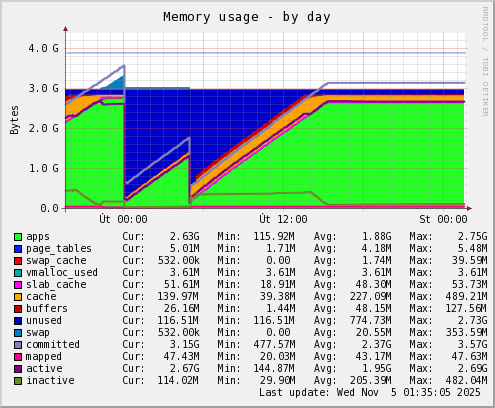 Memory usage