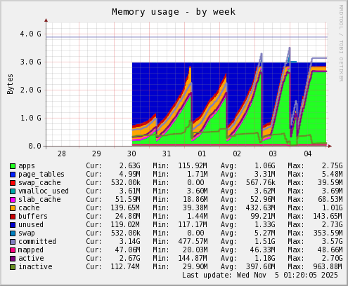Memory usage
