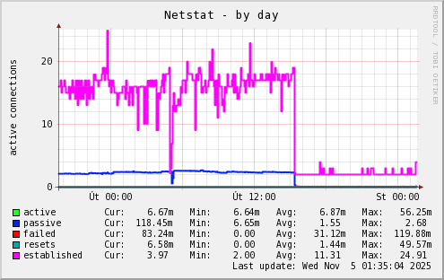Netstat