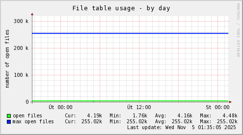File table usage