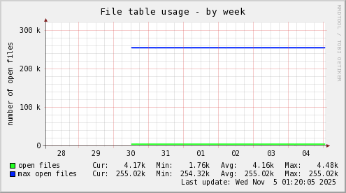 File table usage