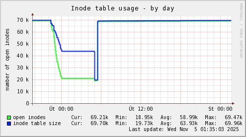 Inode table usage