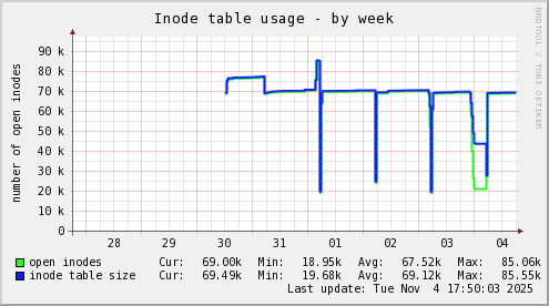 Inode table usage