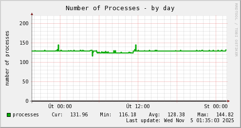 Number of Processes